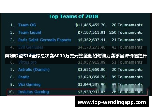 英雄联盟S14全球总决赛6000万美元奖金池如何助力赛事品牌价值提升 英雄联盟S14全球总决赛6000万美元奖金池如何助力赛事品牌价值提升